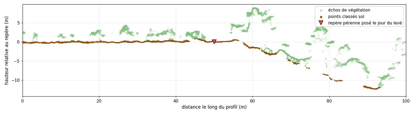 Profil en travers d'une digue, couloir de 1 m
